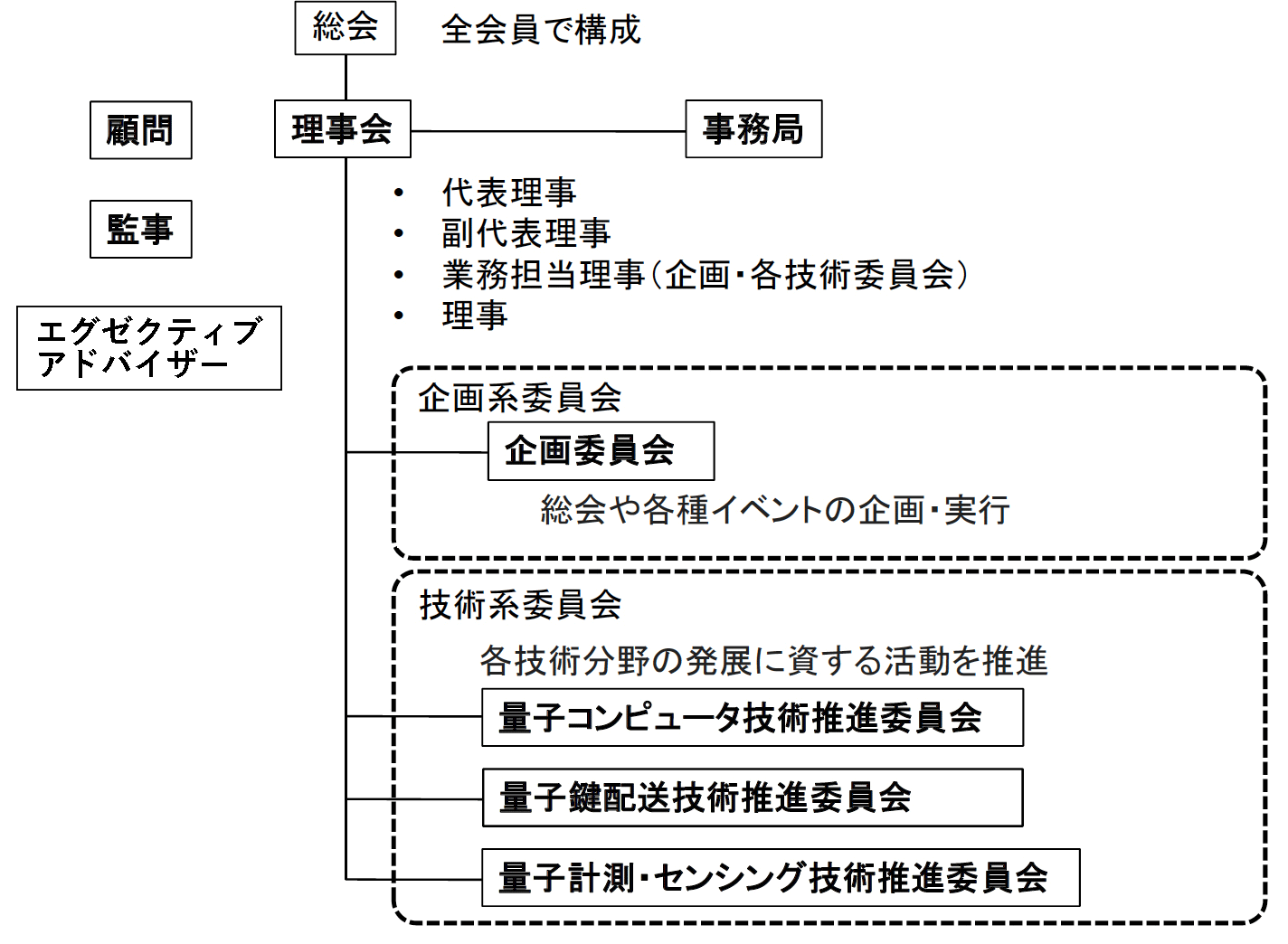 組織図
